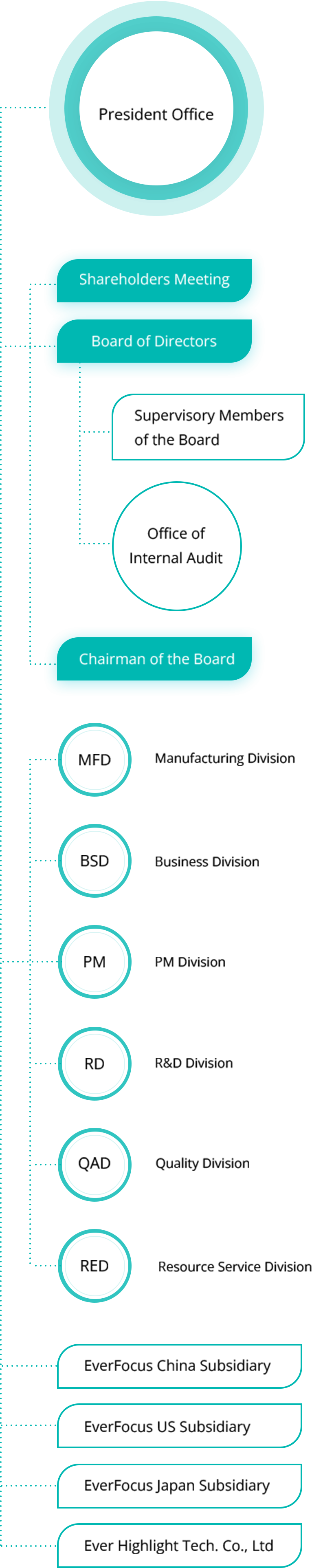 MANAGEMENT
& ORGANIZATION